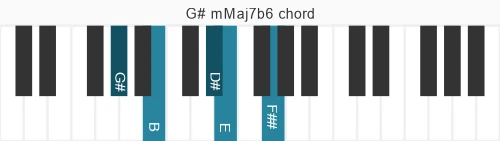 Piano voicing of chord G# mMaj7b6